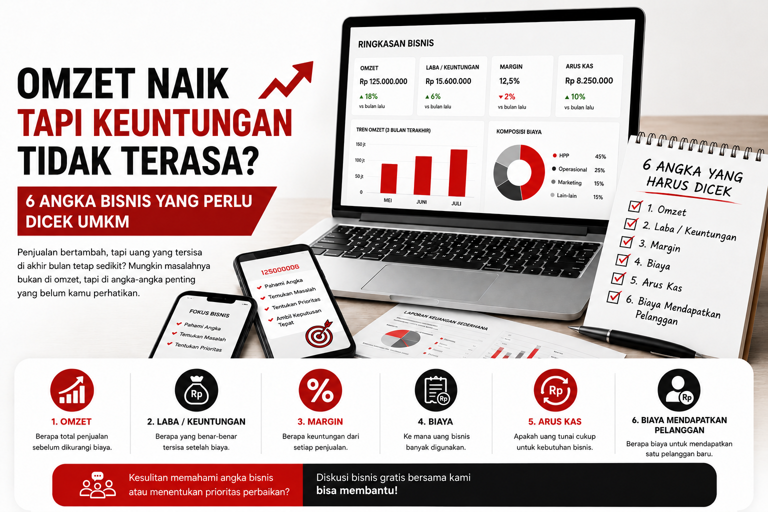 omzet naik tapi keuntungan tidak terasa pada bisnis UMKM